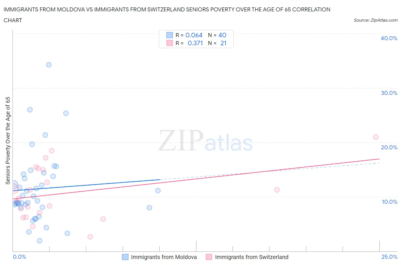 Immigrants from Moldova vs Immigrants from Switzerland Seniors Poverty Over the Age of 65