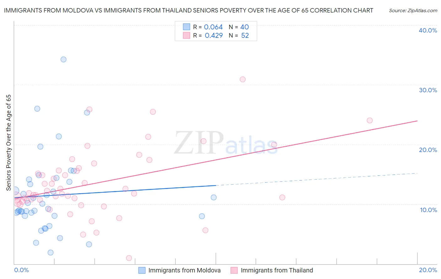 Immigrants from Moldova vs Immigrants from Thailand Seniors Poverty Over the Age of 65