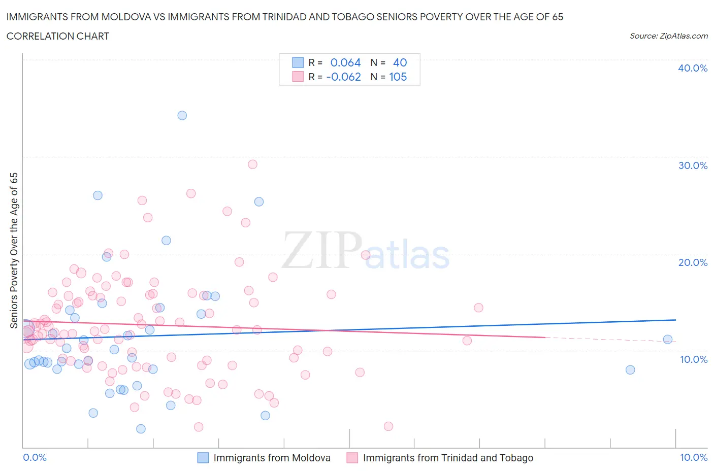 Immigrants from Moldova vs Immigrants from Trinidad and Tobago Seniors Poverty Over the Age of 65