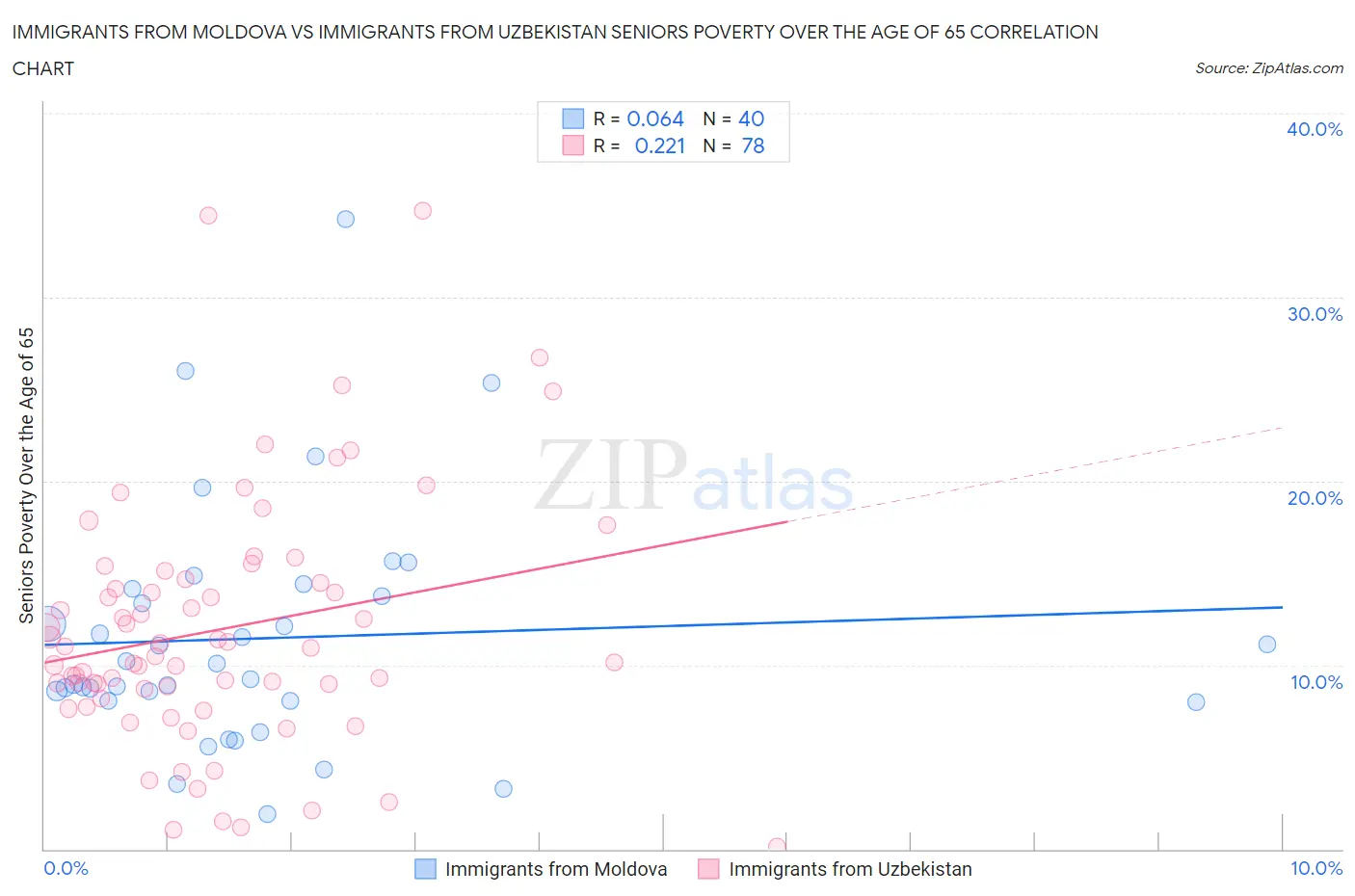 Immigrants from Moldova vs Immigrants from Uzbekistan Seniors Poverty Over the Age of 65