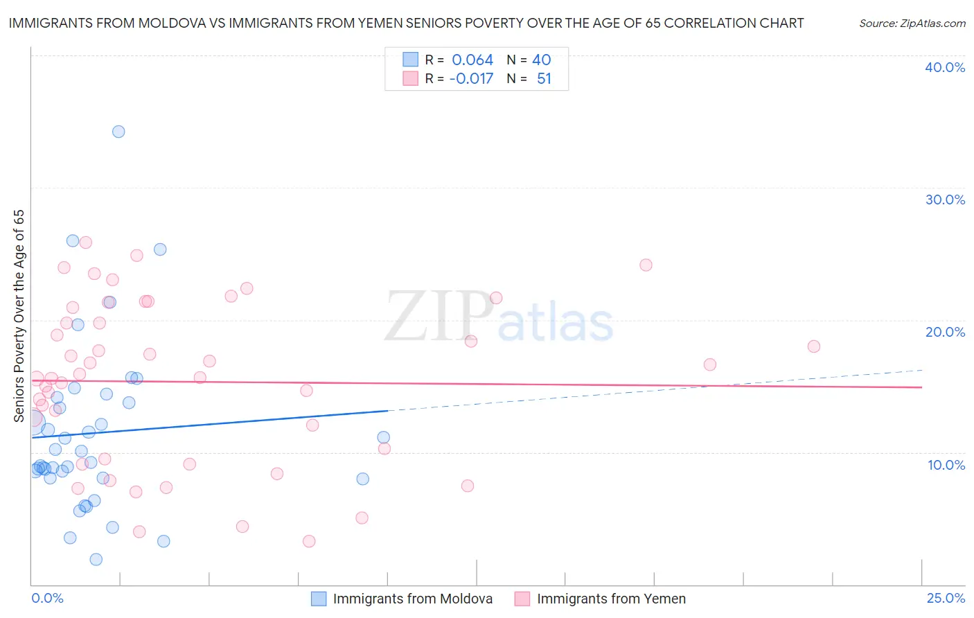 Immigrants from Moldova vs Immigrants from Yemen Seniors Poverty Over the Age of 65