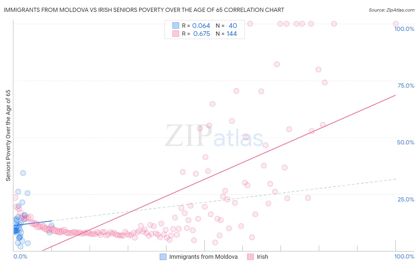 Immigrants from Moldova vs Irish Seniors Poverty Over the Age of 65