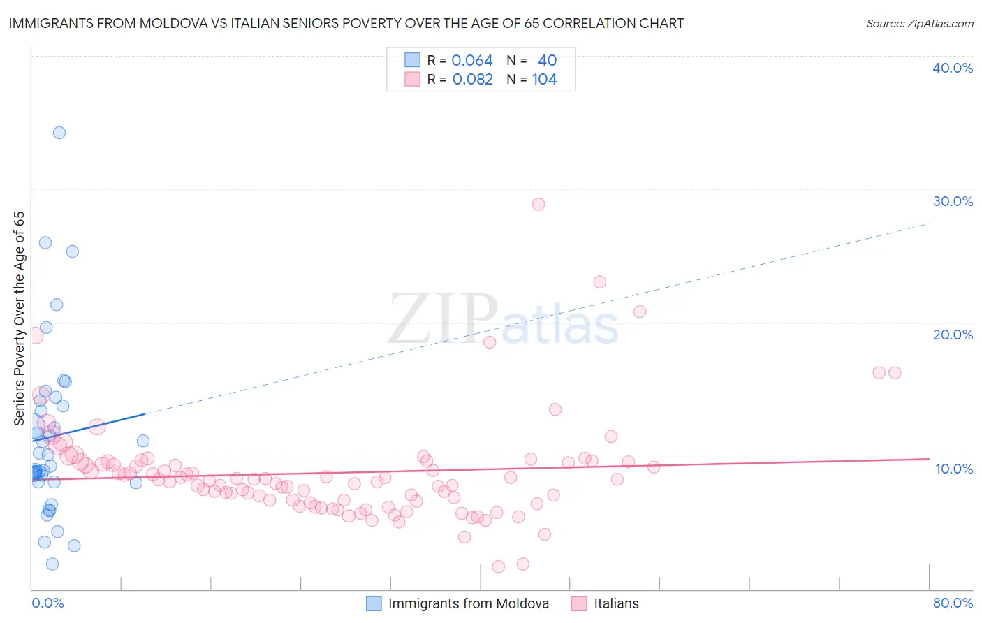 Immigrants from Moldova vs Italian Seniors Poverty Over the Age of 65