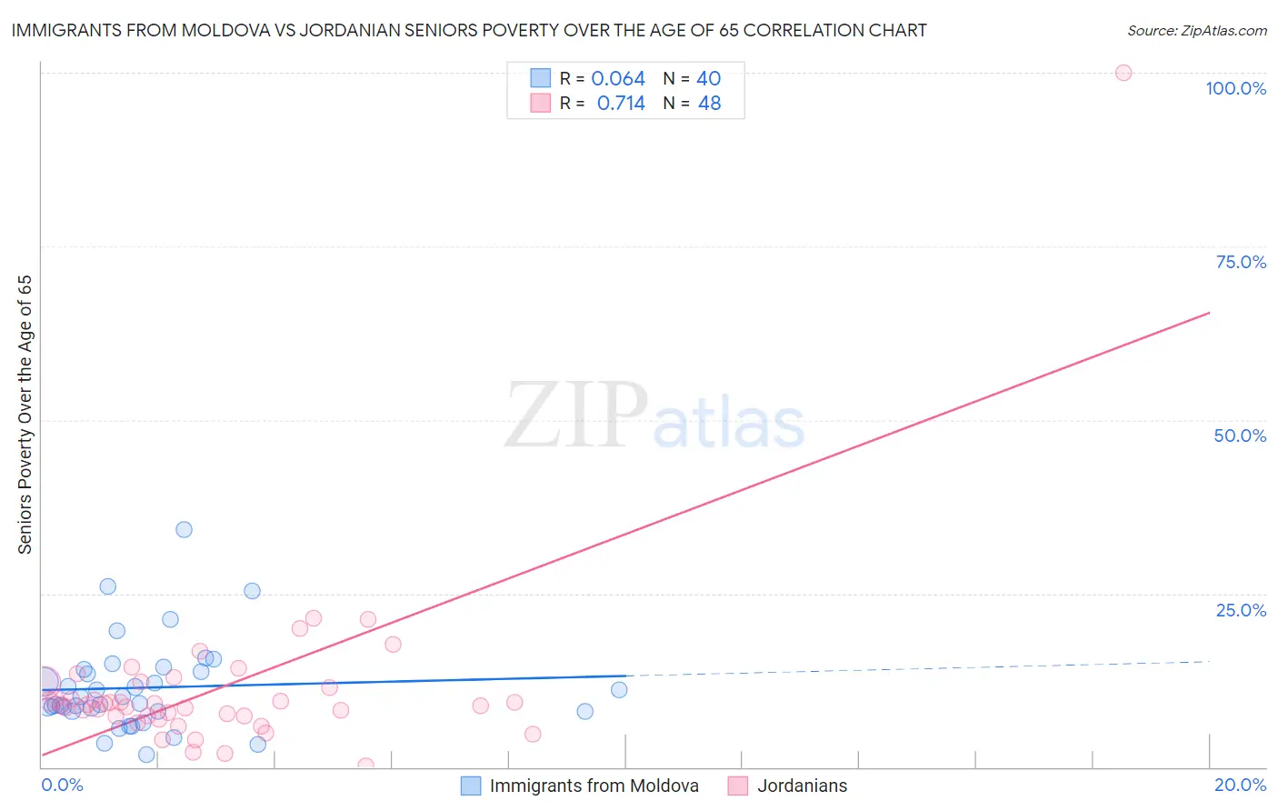 Immigrants from Moldova vs Jordanian Seniors Poverty Over the Age of 65