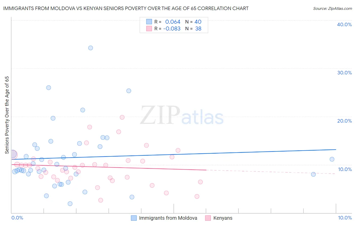 Immigrants from Moldova vs Kenyan Seniors Poverty Over the Age of 65