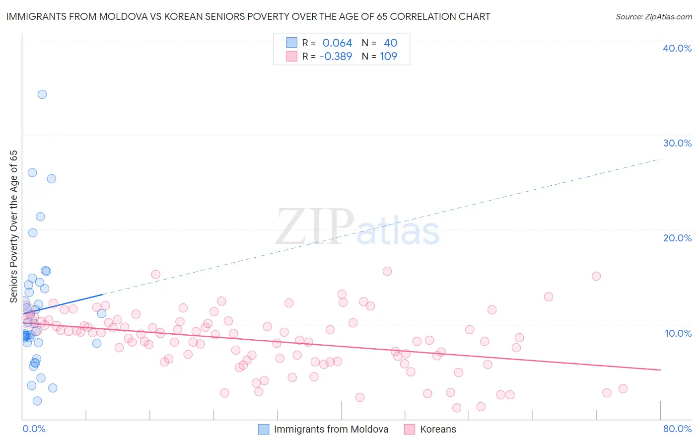 Immigrants from Moldova vs Korean Seniors Poverty Over the Age of 65