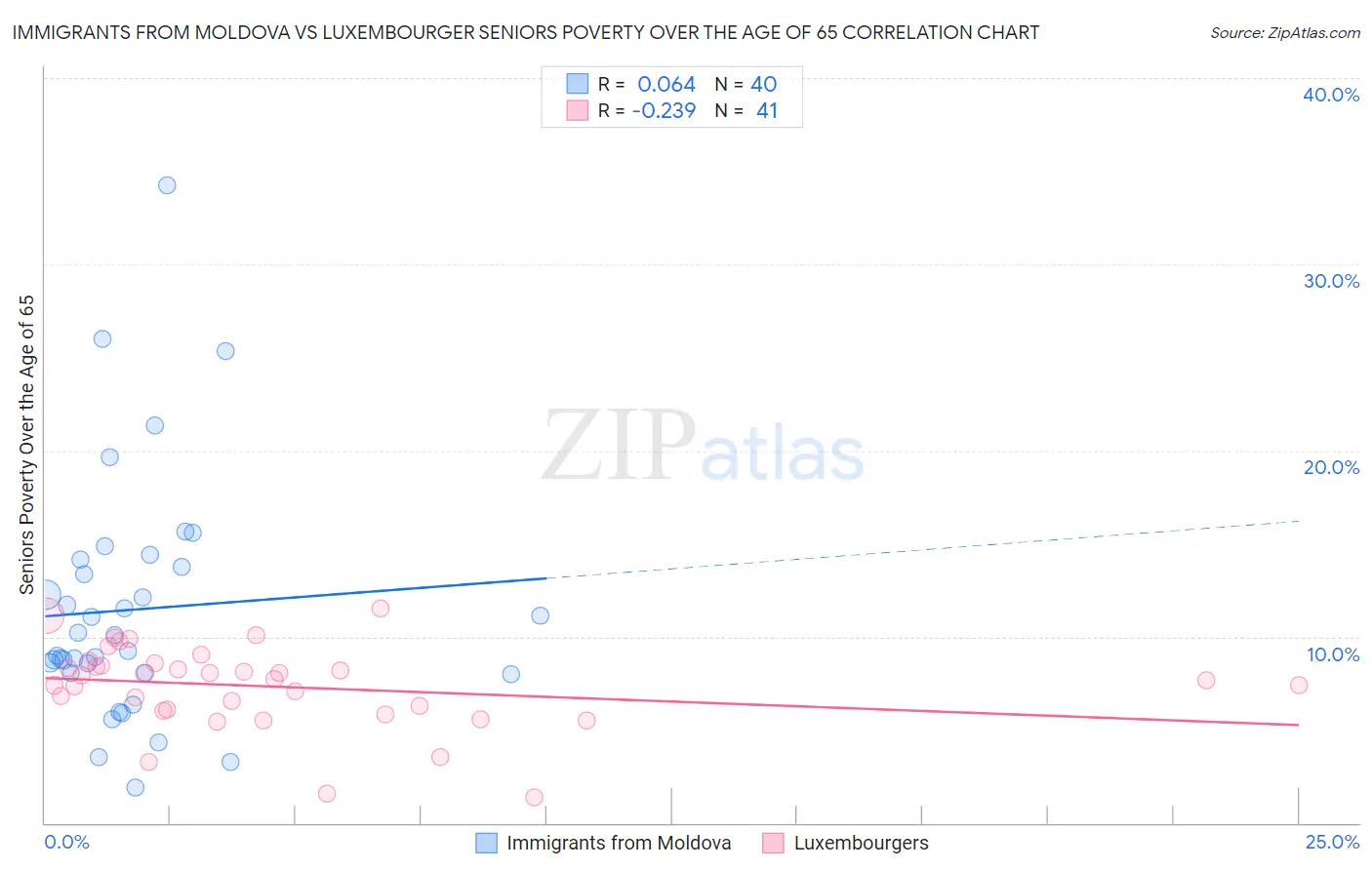 Immigrants from Moldova vs Luxembourger Seniors Poverty Over the Age of 65