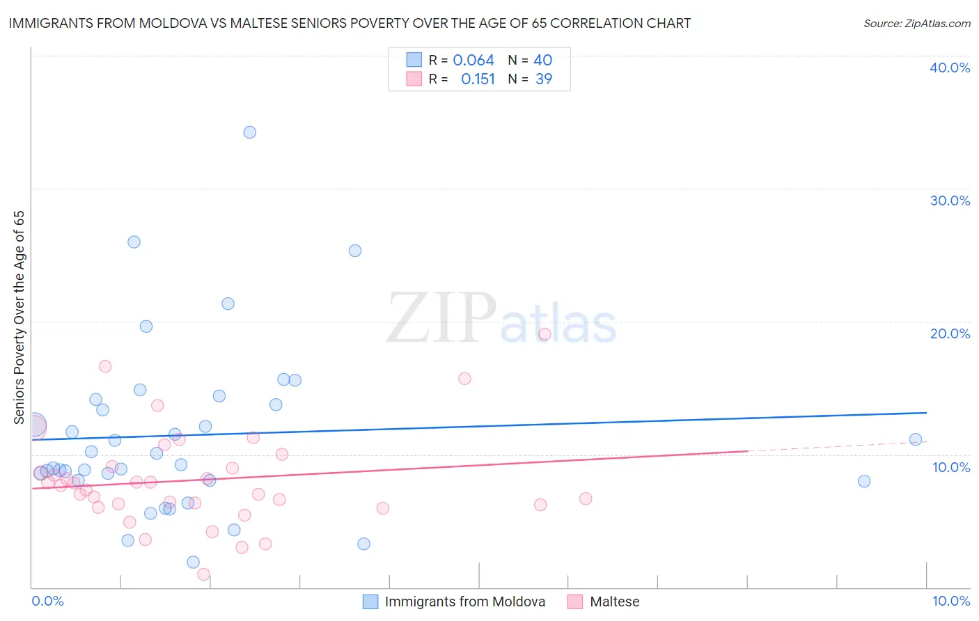 Immigrants from Moldova vs Maltese Seniors Poverty Over the Age of 65