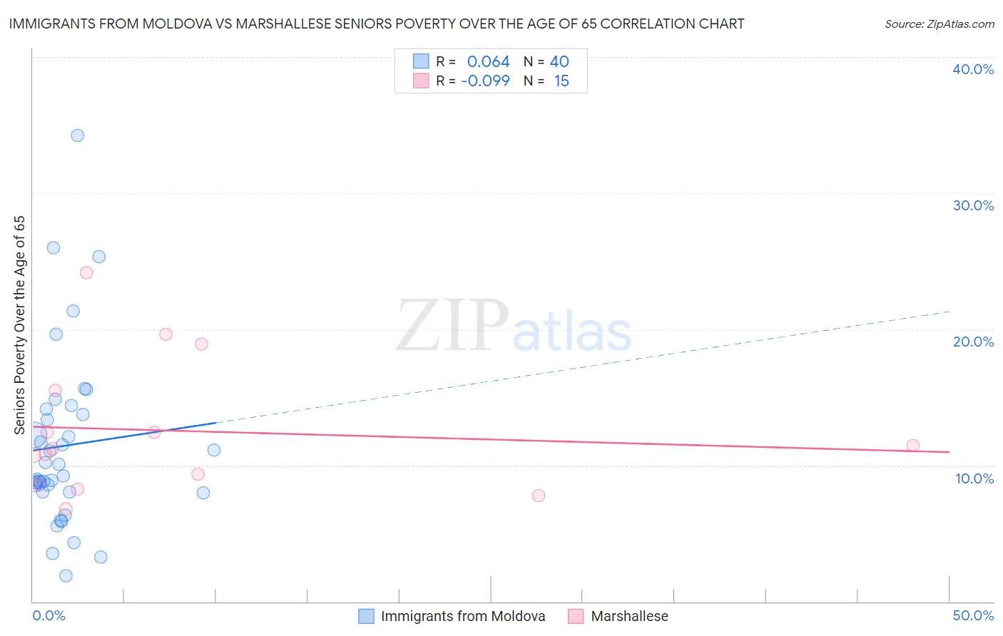 Immigrants from Moldova vs Marshallese Seniors Poverty Over the Age of 65