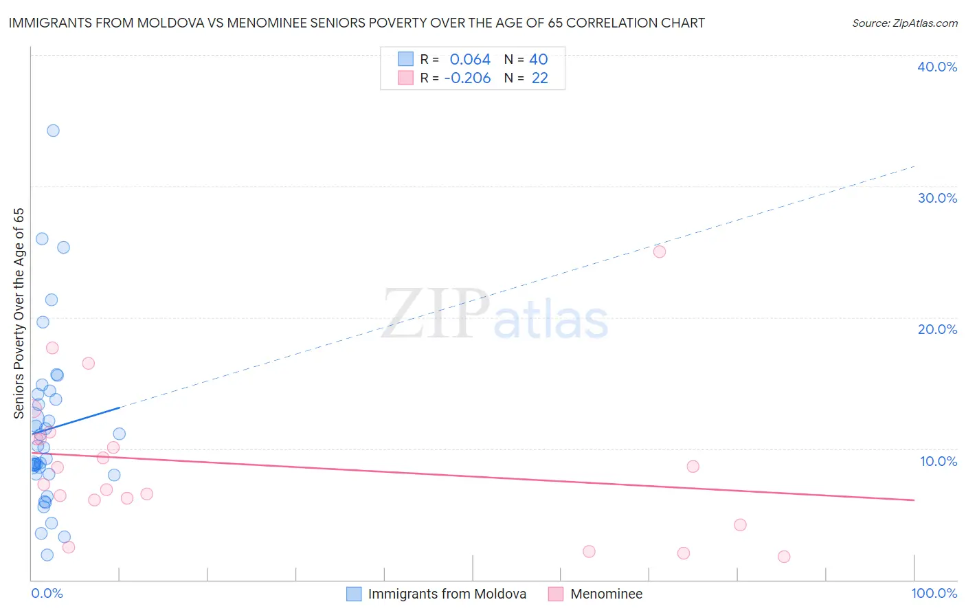 Immigrants from Moldova vs Menominee Seniors Poverty Over the Age of 65