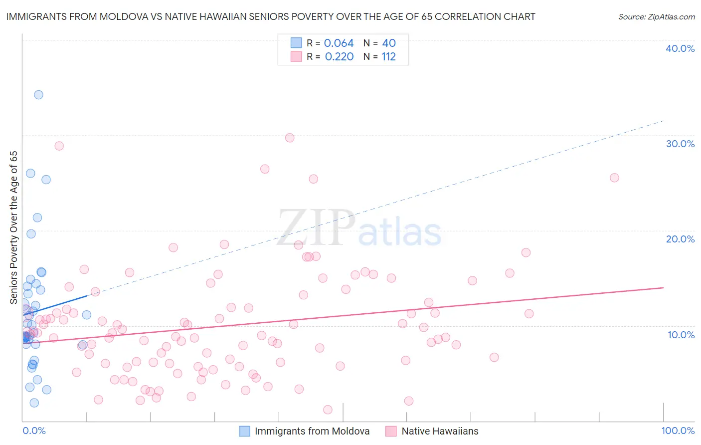 Immigrants from Moldova vs Native Hawaiian Seniors Poverty Over the Age of 65