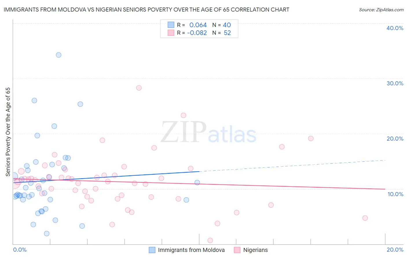 Immigrants from Moldova vs Nigerian Seniors Poverty Over the Age of 65