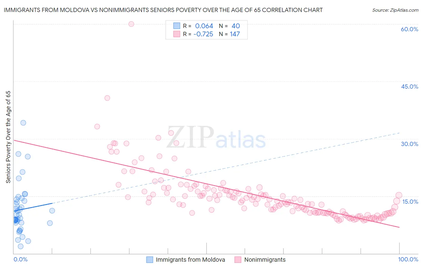 Immigrants from Moldova vs Nonimmigrants Seniors Poverty Over the Age of 65