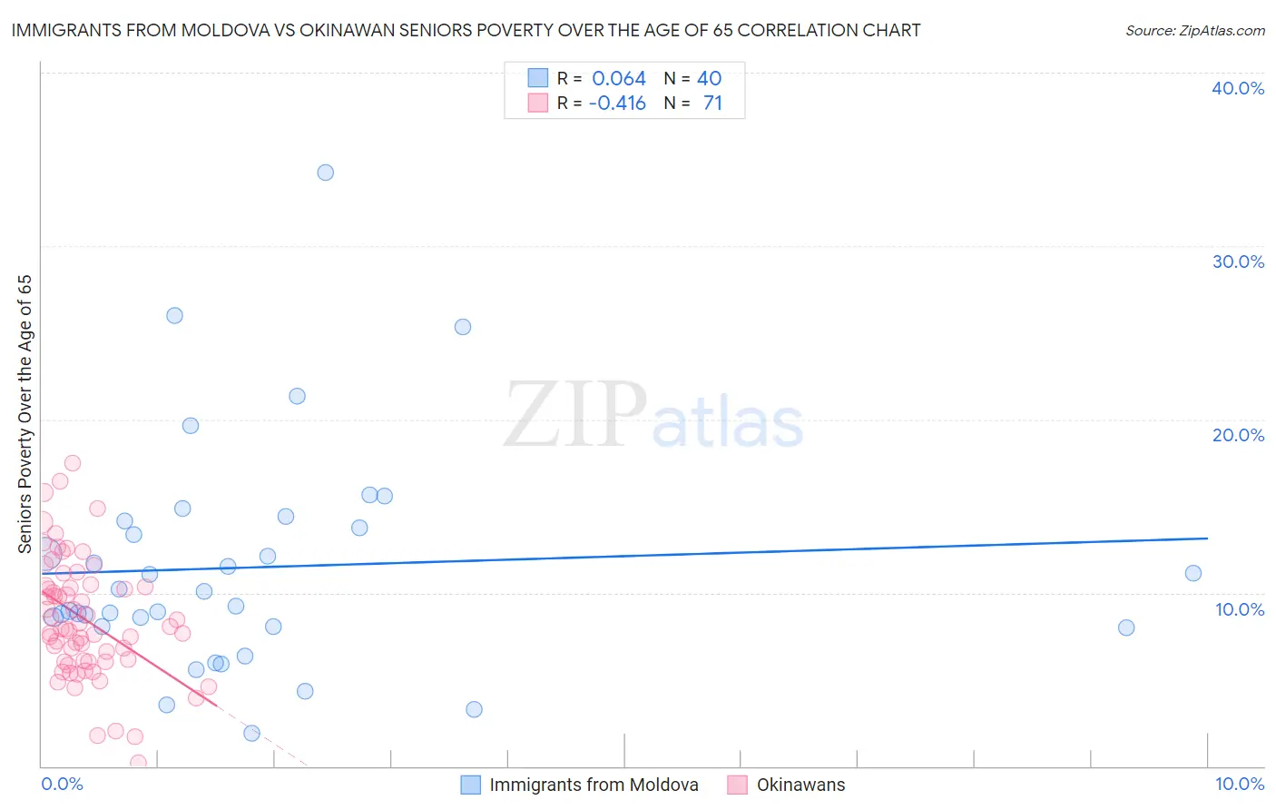 Immigrants from Moldova vs Okinawan Seniors Poverty Over the Age of 65