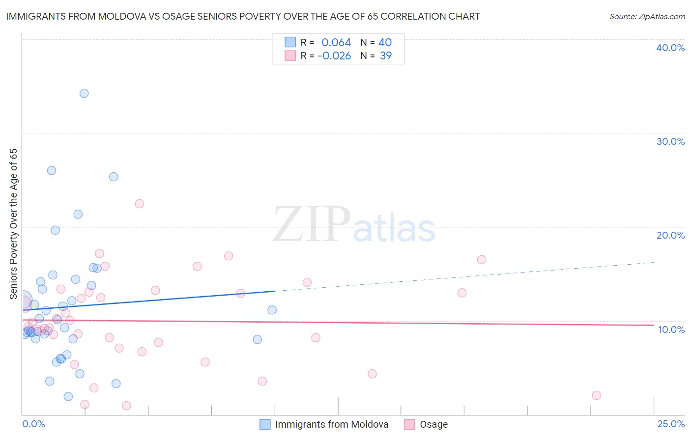 Immigrants from Moldova vs Osage Seniors Poverty Over the Age of 65