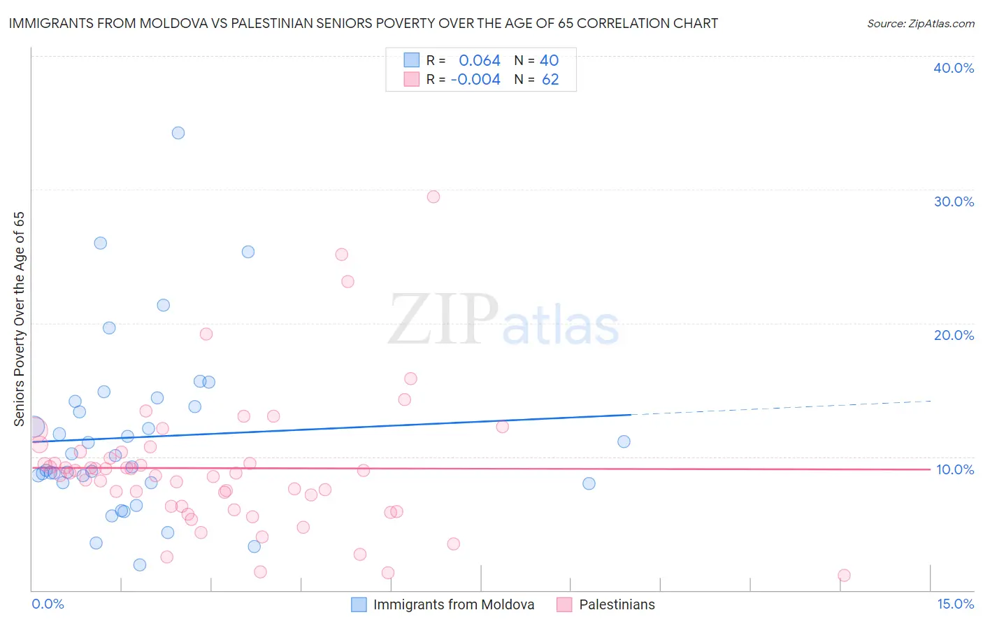 Immigrants from Moldova vs Palestinian Seniors Poverty Over the Age of 65
