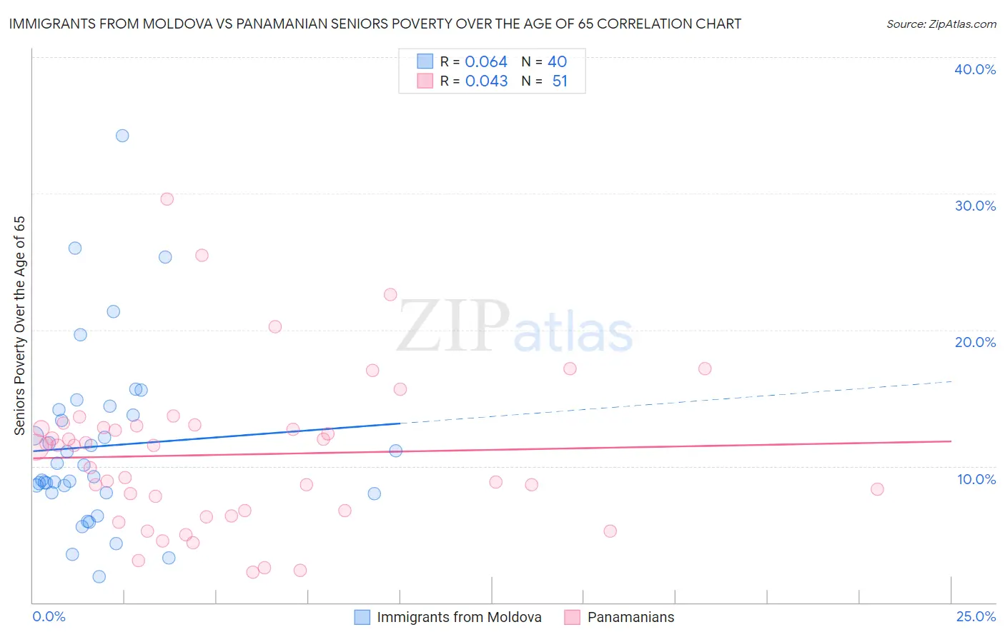 Immigrants from Moldova vs Panamanian Seniors Poverty Over the Age of 65