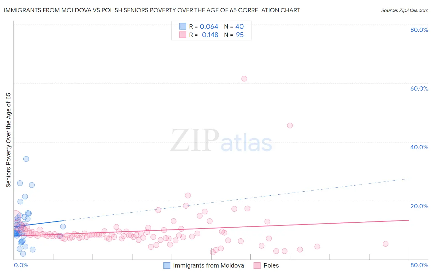 Immigrants from Moldova vs Polish Seniors Poverty Over the Age of 65