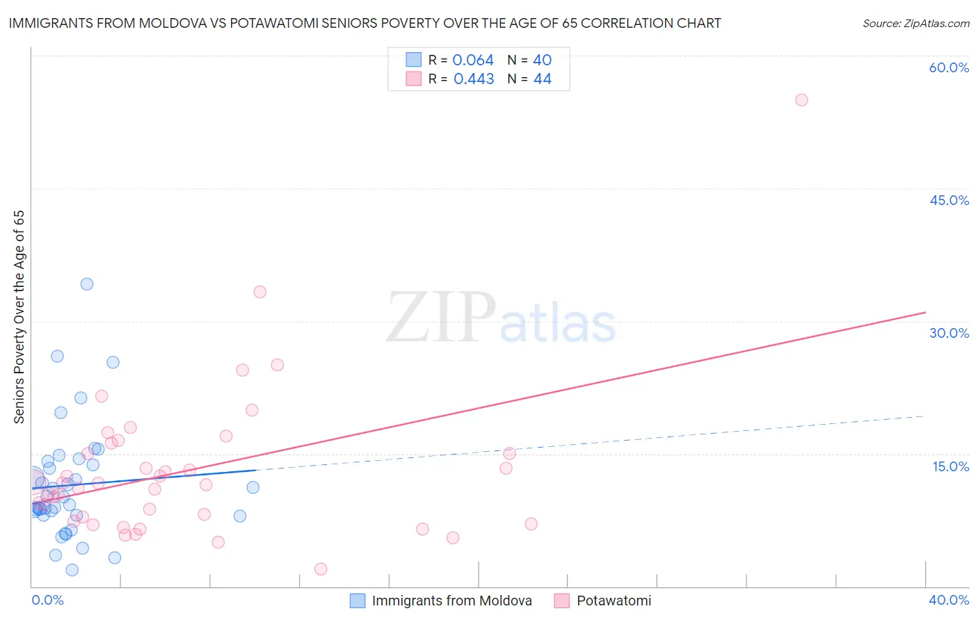 Immigrants from Moldova vs Potawatomi Seniors Poverty Over the Age of 65