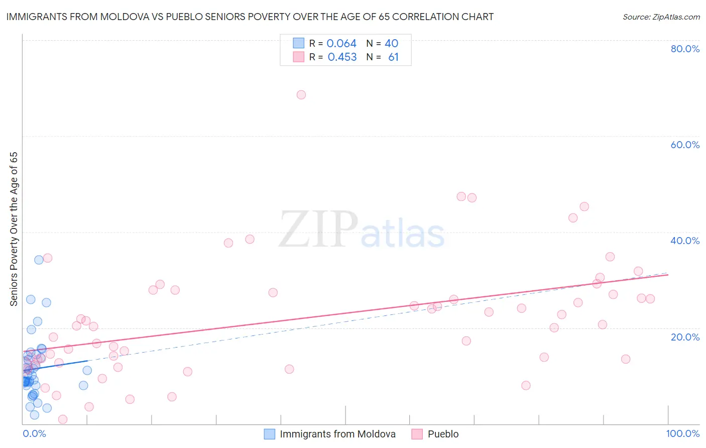 Immigrants from Moldova vs Pueblo Seniors Poverty Over the Age of 65