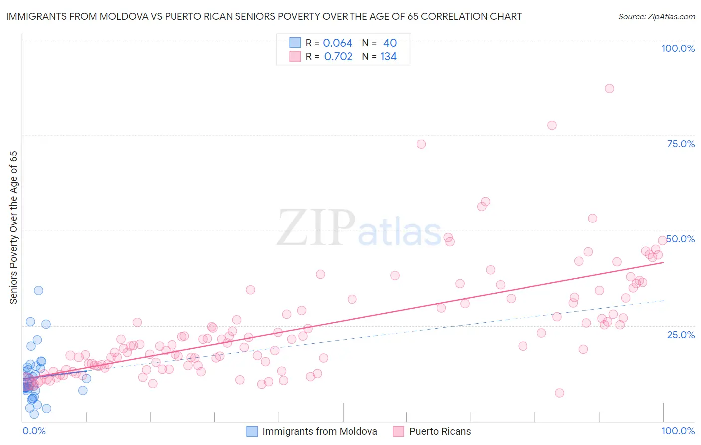 Immigrants from Moldova vs Puerto Rican Seniors Poverty Over the Age of 65