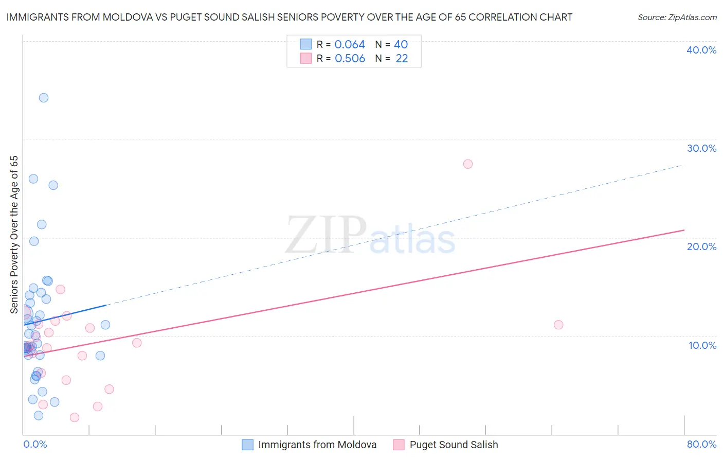 Immigrants from Moldova vs Puget Sound Salish Seniors Poverty Over the Age of 65