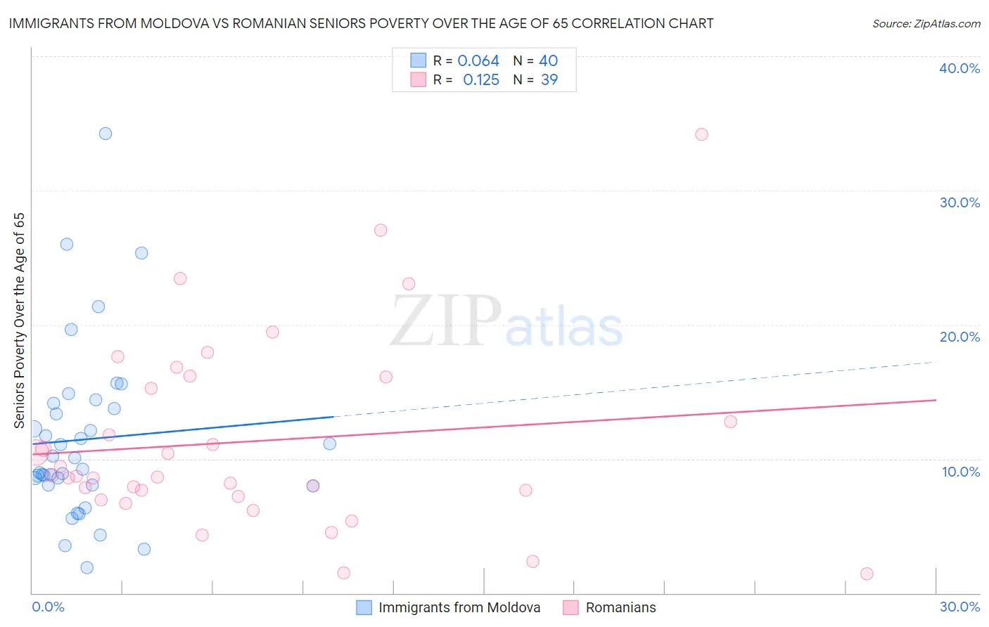 Immigrants from Moldova vs Romanian Seniors Poverty Over the Age of 65