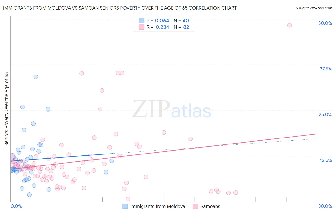 Immigrants from Moldova vs Samoan Seniors Poverty Over the Age of 65