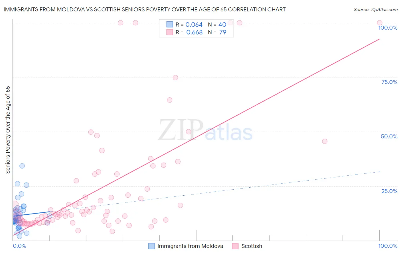 Immigrants from Moldova vs Scottish Seniors Poverty Over the Age of 65