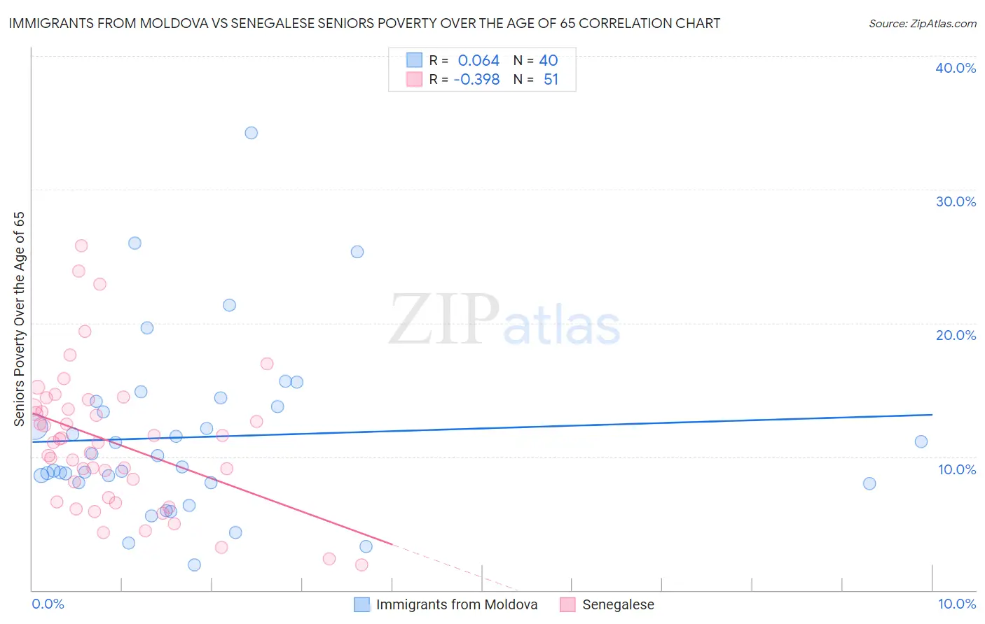 Immigrants from Moldova vs Senegalese Seniors Poverty Over the Age of 65