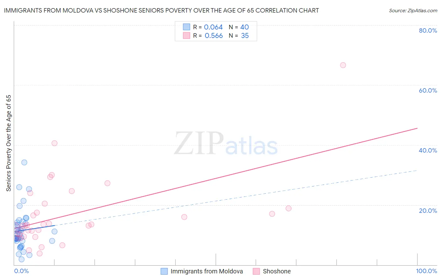 Immigrants from Moldova vs Shoshone Seniors Poverty Over the Age of 65