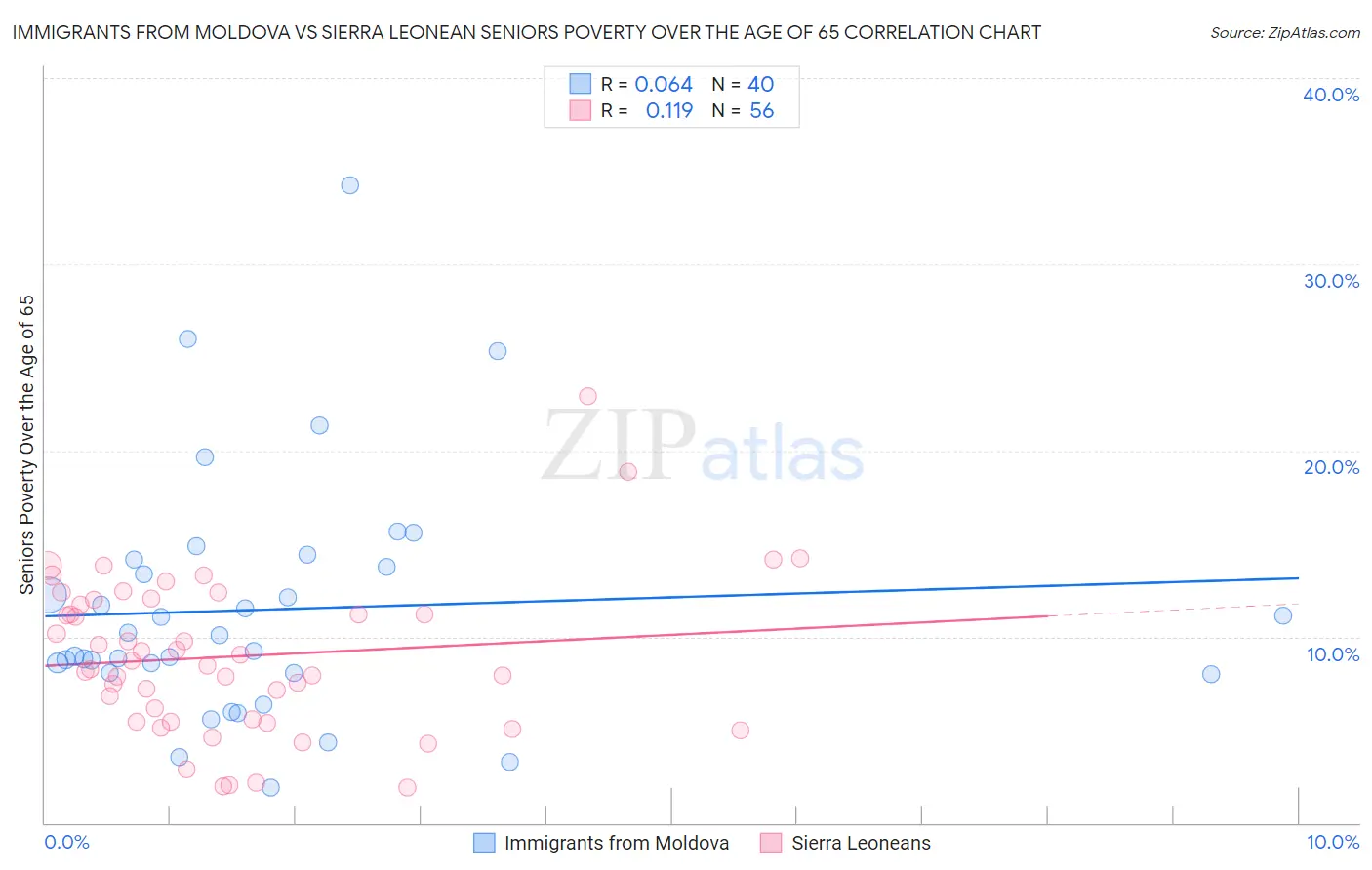 Immigrants from Moldova vs Sierra Leonean Seniors Poverty Over the Age of 65