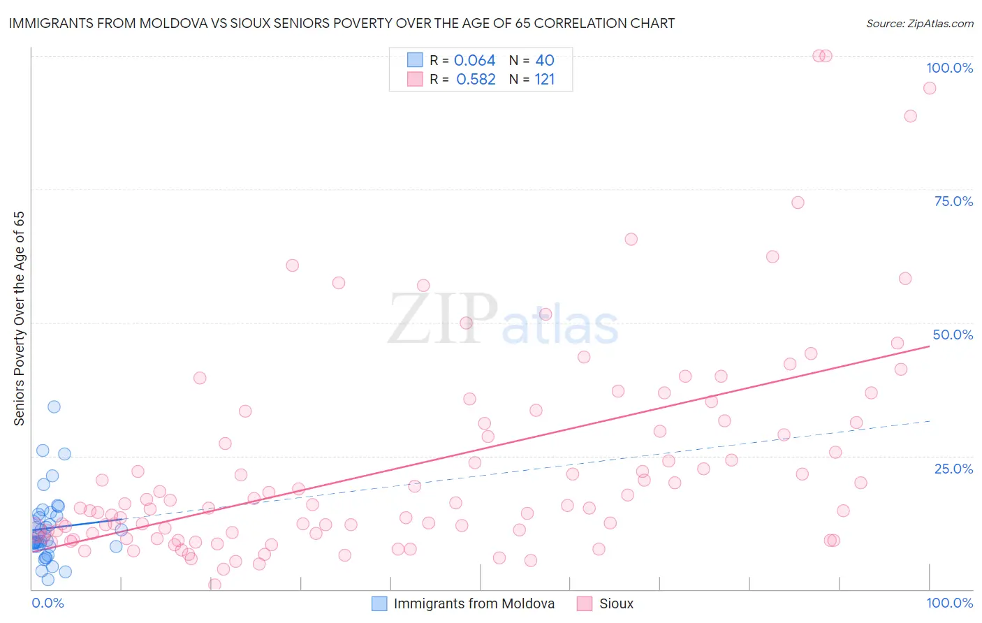 Immigrants from Moldova vs Sioux Seniors Poverty Over the Age of 65