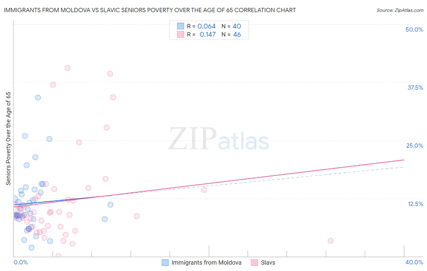 Immigrants from Moldova vs Slavic Seniors Poverty Over the Age of 65