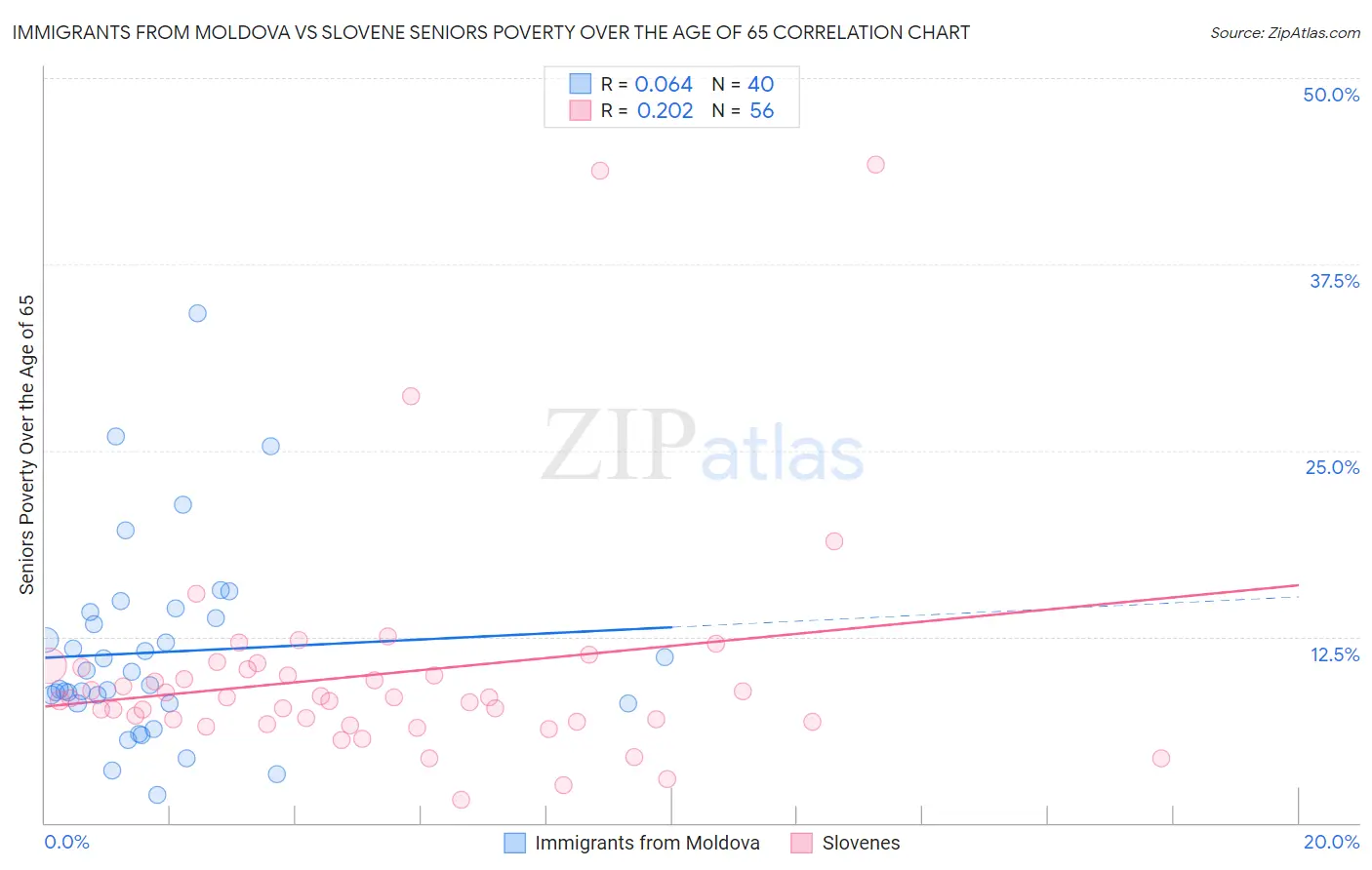 Immigrants from Moldova vs Slovene Seniors Poverty Over the Age of 65