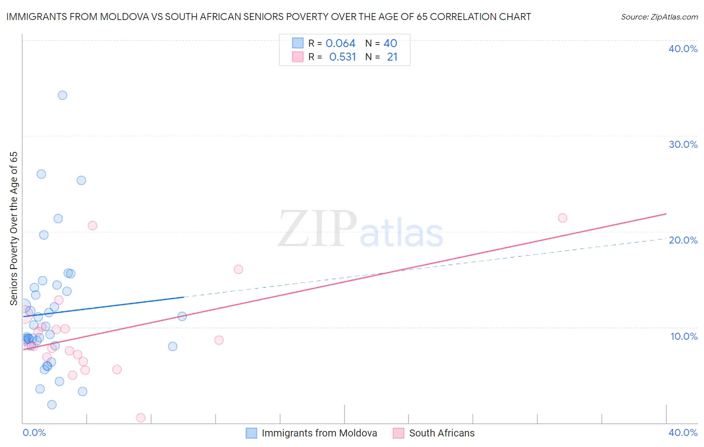 Immigrants from Moldova vs South African Seniors Poverty Over the Age of 65