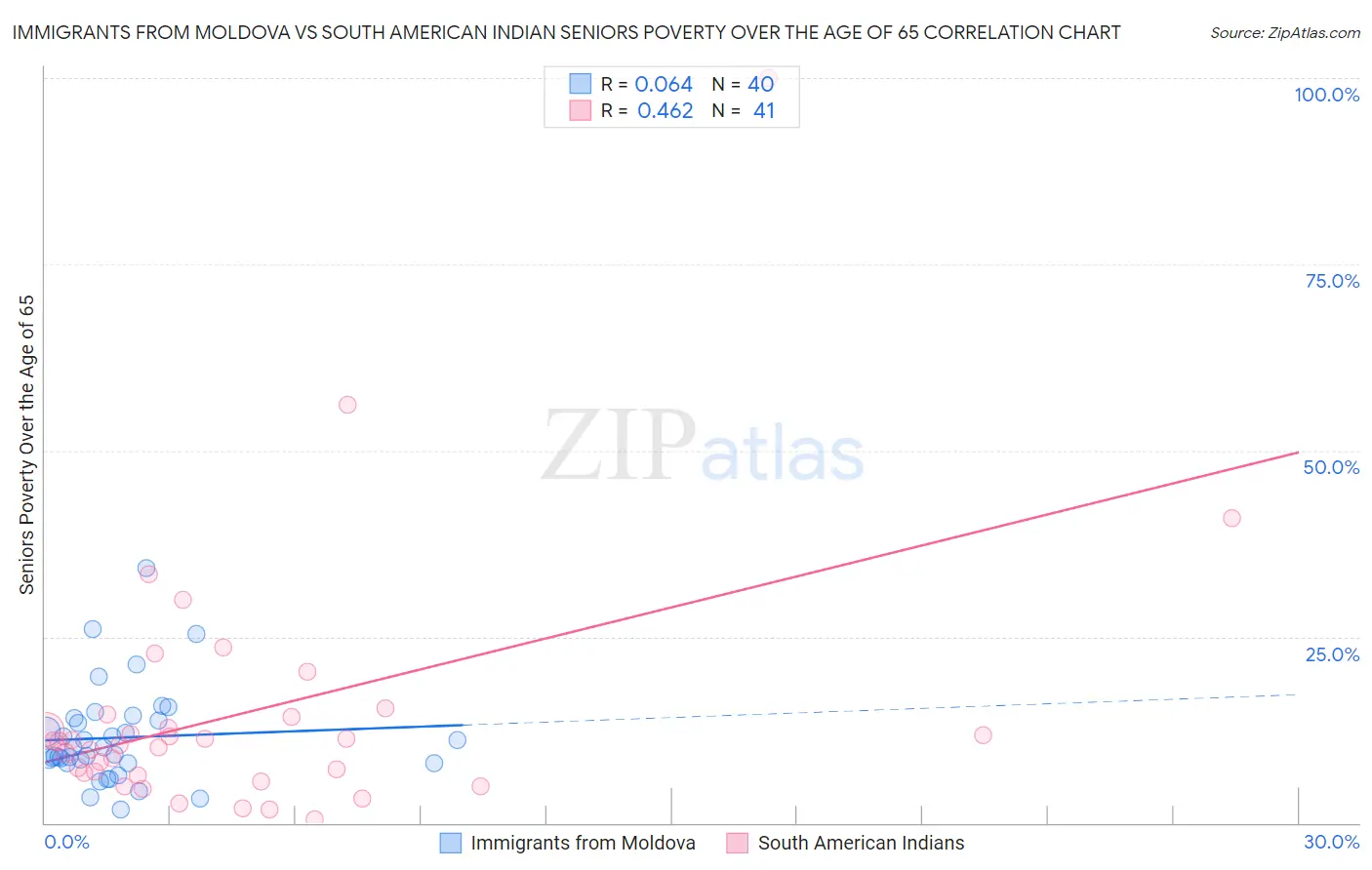 Immigrants from Moldova vs South American Indian Seniors Poverty Over the Age of 65