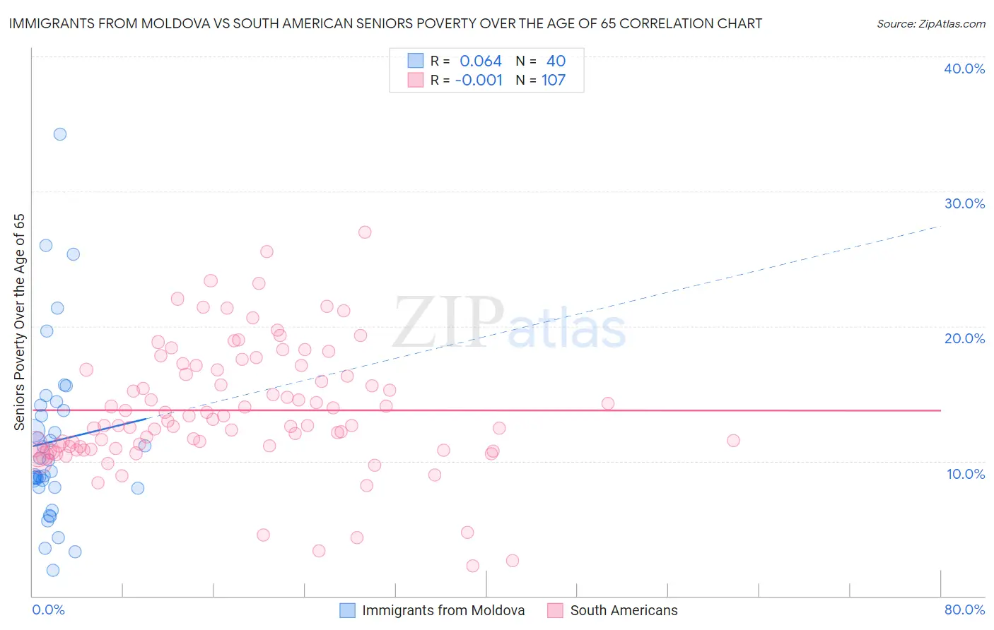 Immigrants from Moldova vs South American Seniors Poverty Over the Age of 65