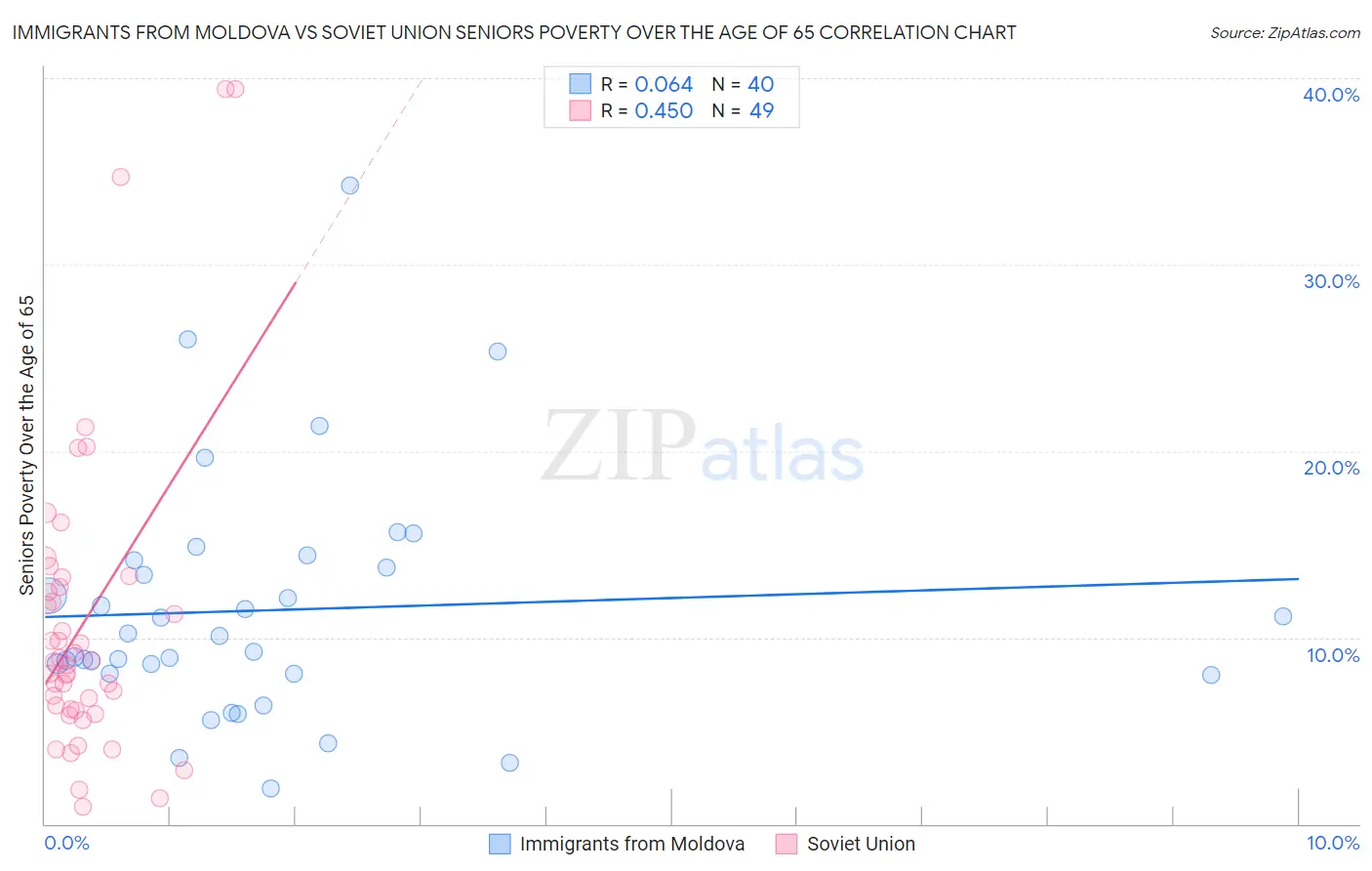Immigrants from Moldova vs Soviet Union Seniors Poverty Over the Age of 65
