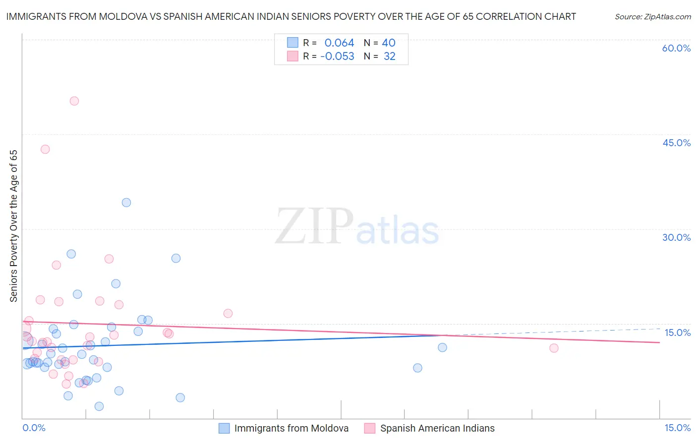 Immigrants from Moldova vs Spanish American Indian Seniors Poverty Over the Age of 65