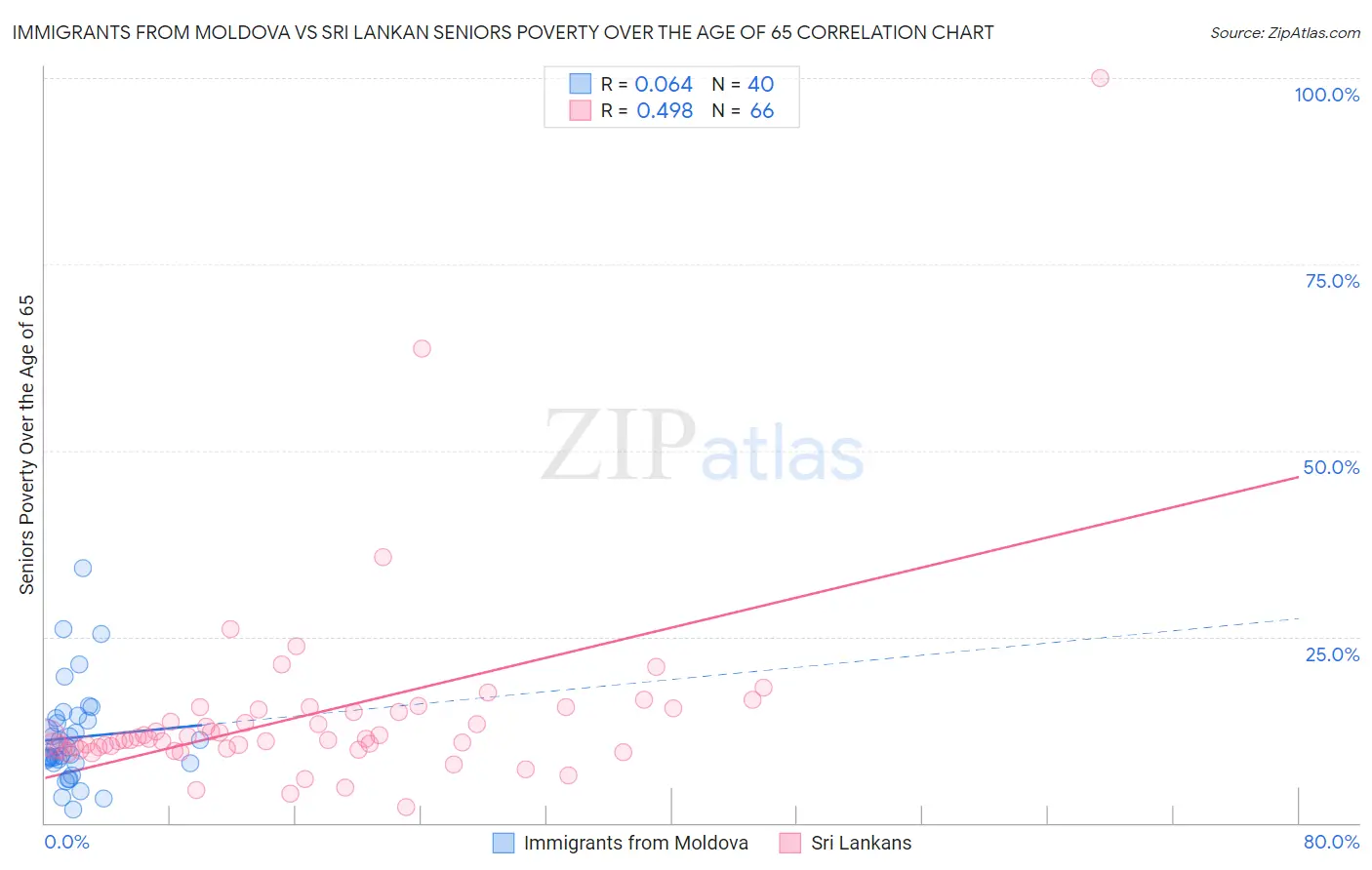 Immigrants from Moldova vs Sri Lankan Seniors Poverty Over the Age of 65