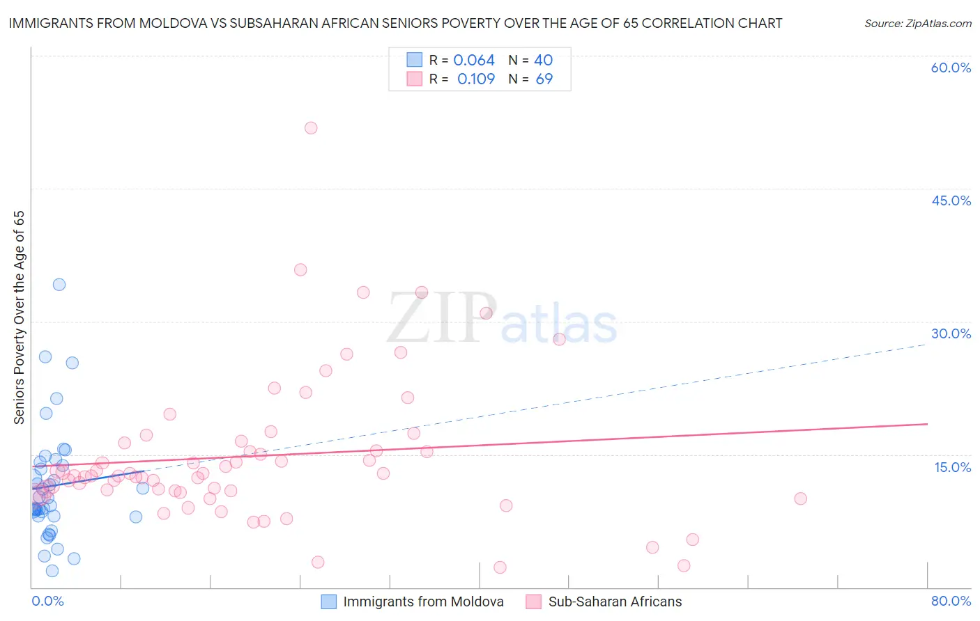 Immigrants from Moldova vs Subsaharan African Seniors Poverty Over the Age of 65