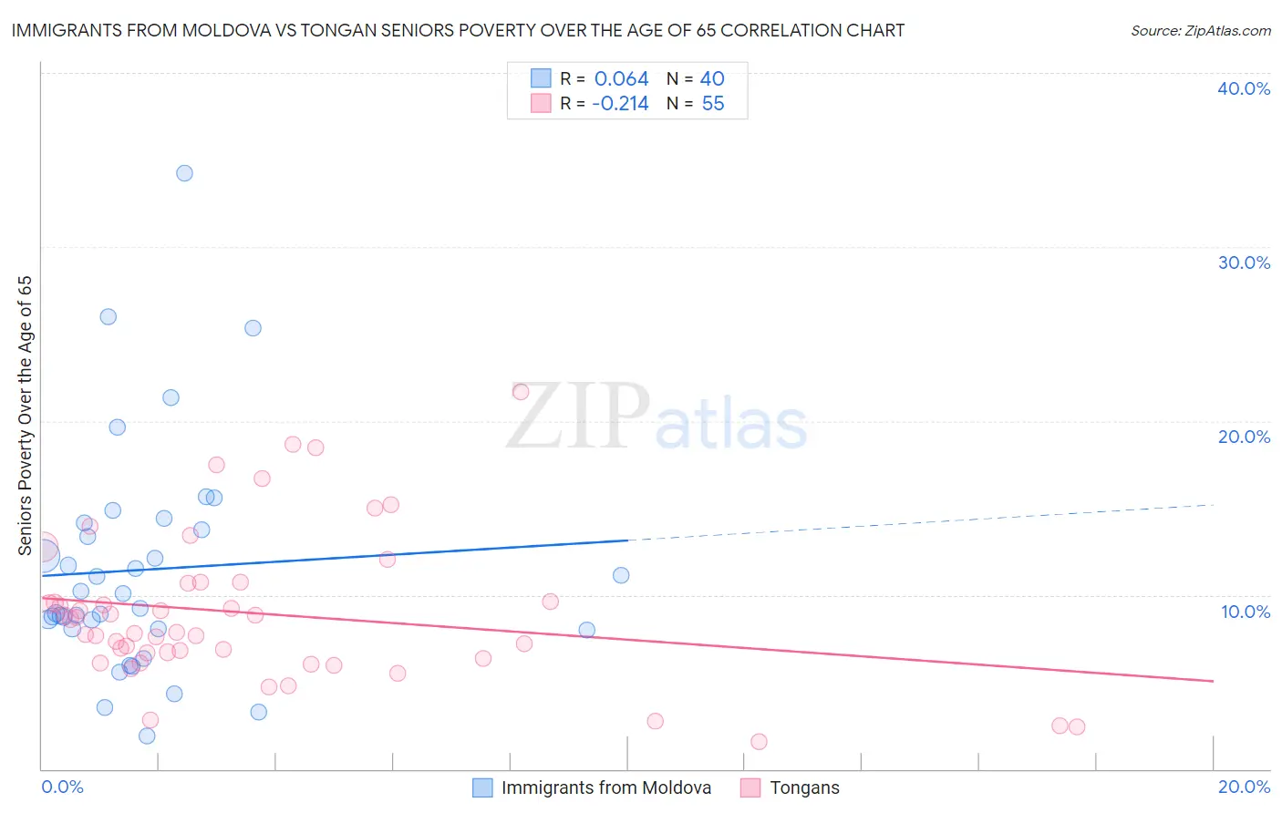 Immigrants from Moldova vs Tongan Seniors Poverty Over the Age of 65