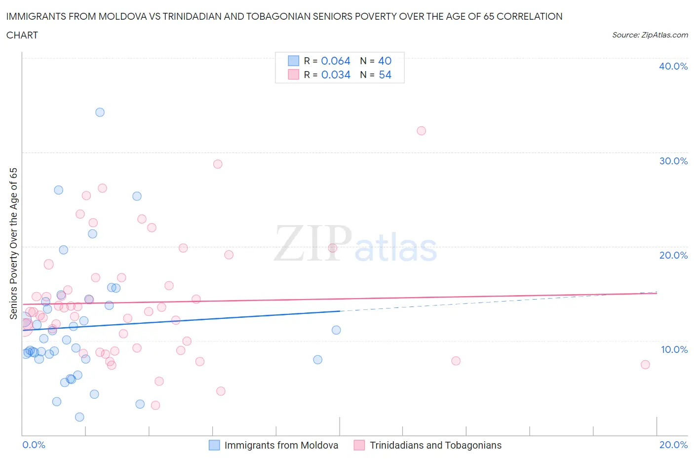 Immigrants from Moldova vs Trinidadian and Tobagonian Seniors Poverty Over the Age of 65