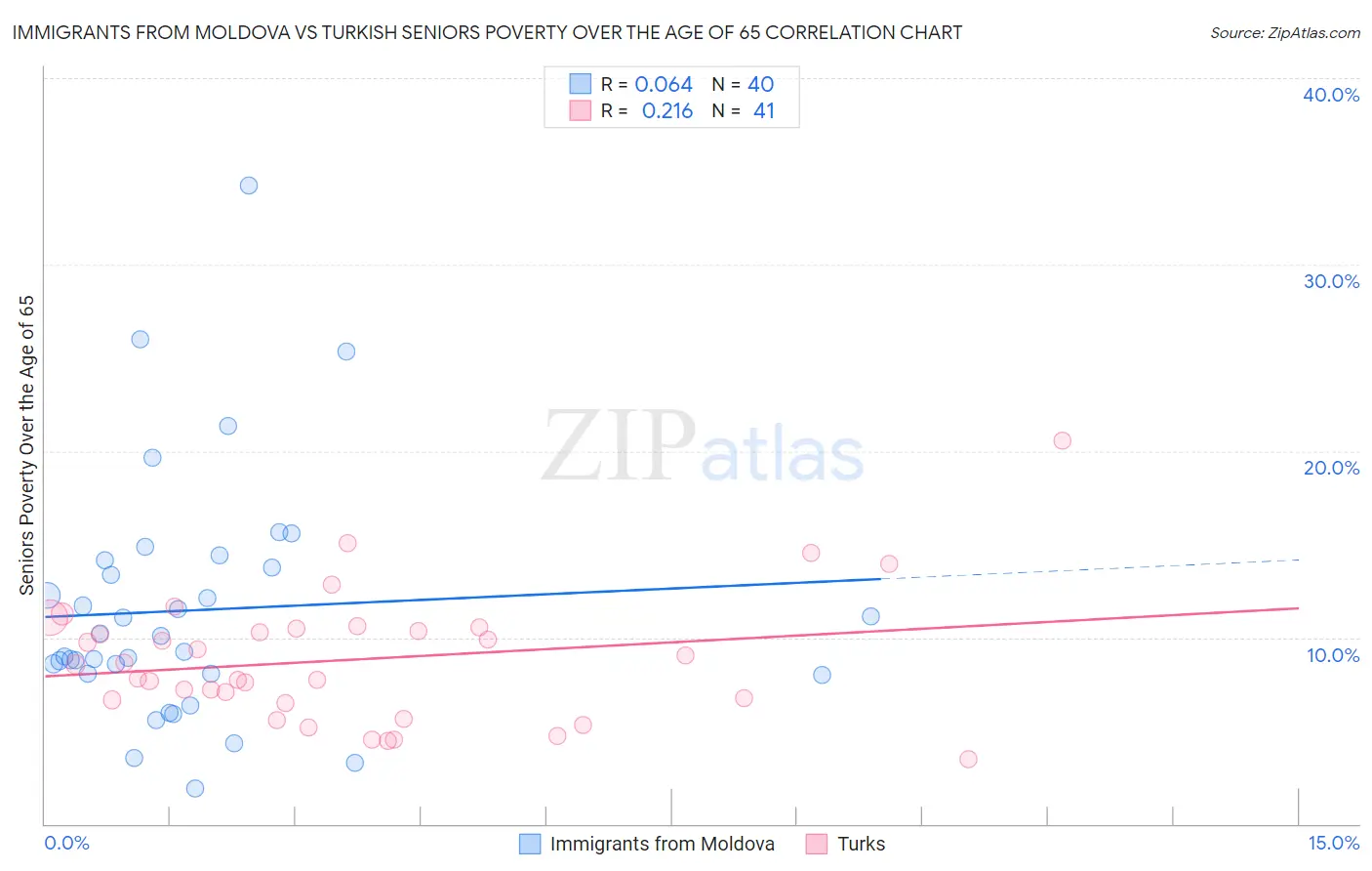 Immigrants from Moldova vs Turkish Seniors Poverty Over the Age of 65