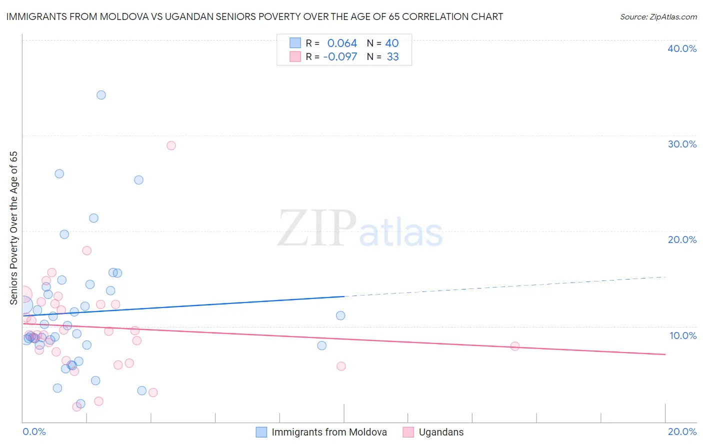 Immigrants from Moldova vs Ugandan Seniors Poverty Over the Age of 65