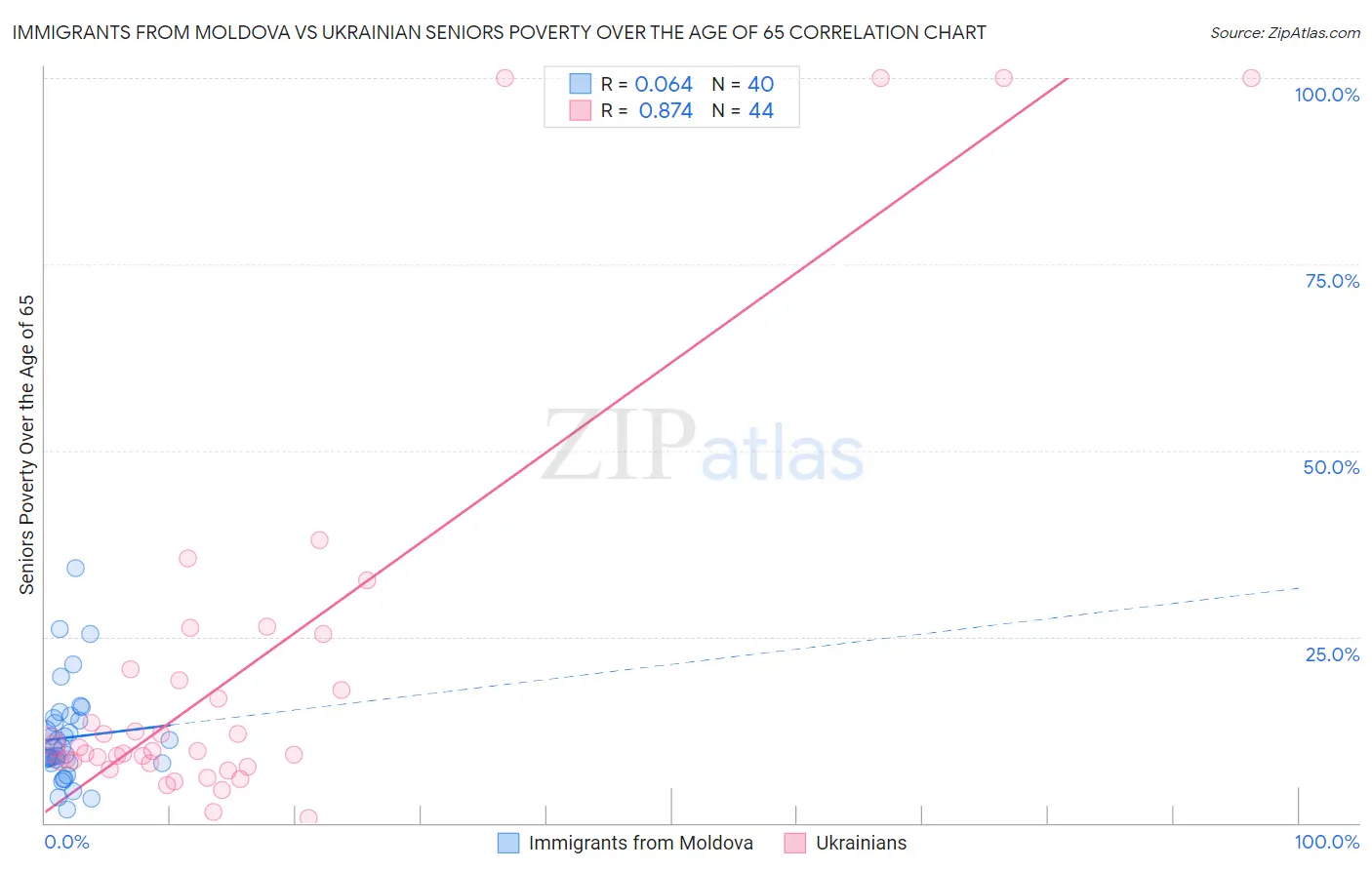 Immigrants from Moldova vs Ukrainian Seniors Poverty Over the Age of 65