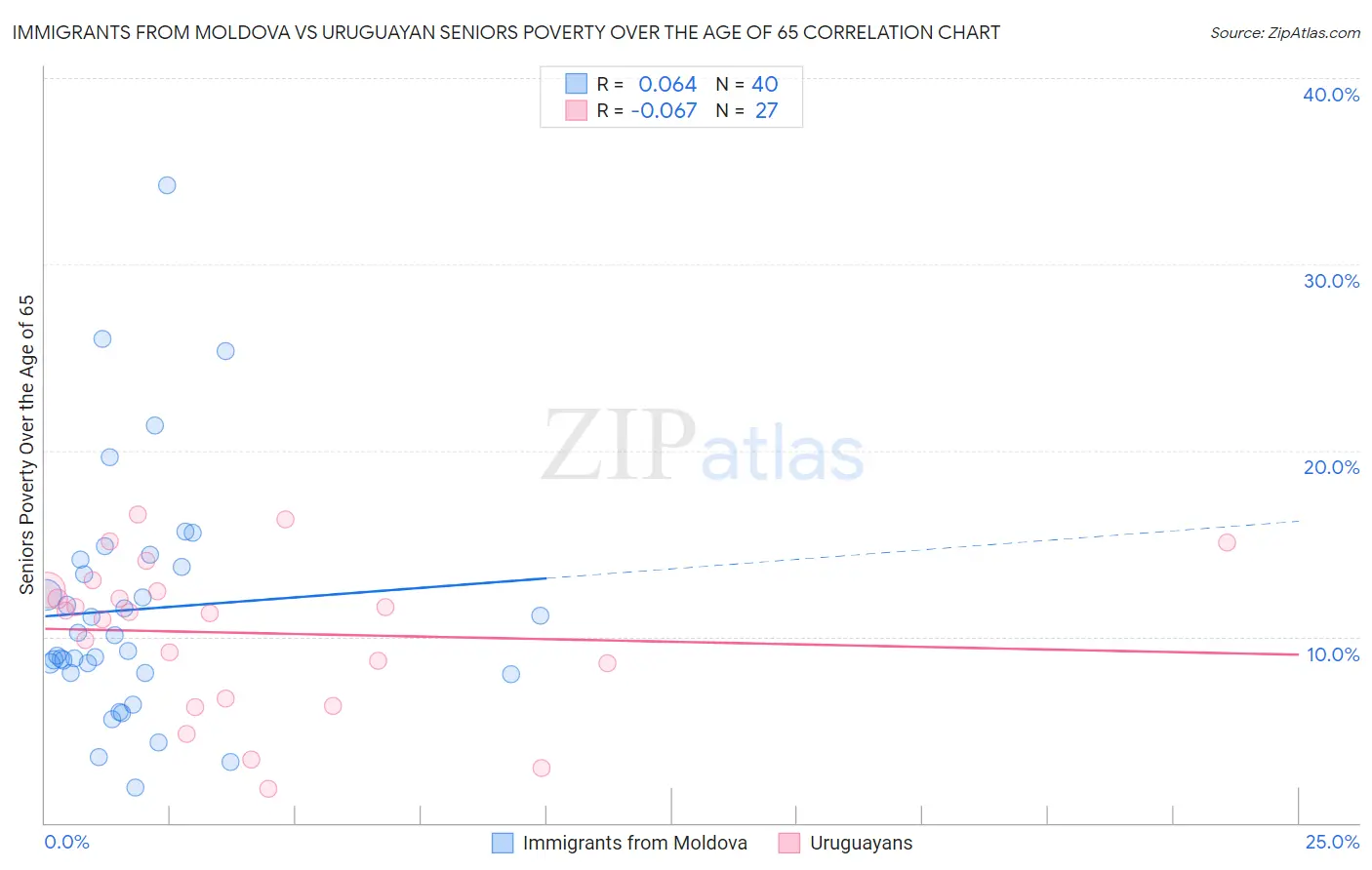 Immigrants from Moldova vs Uruguayan Seniors Poverty Over the Age of 65