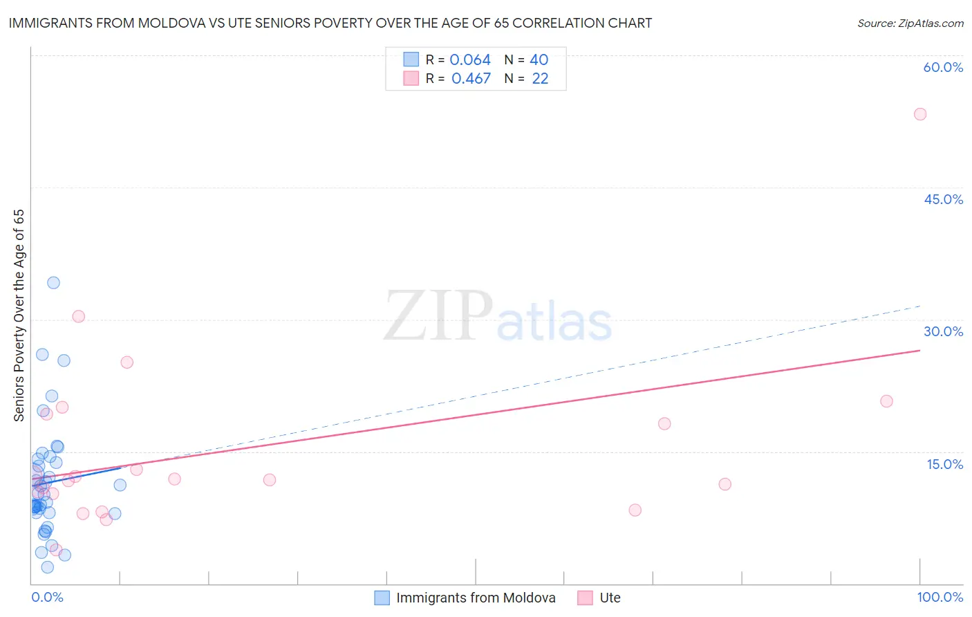 Immigrants from Moldova vs Ute Seniors Poverty Over the Age of 65