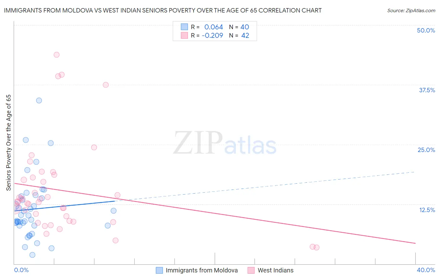 Immigrants from Moldova vs West Indian Seniors Poverty Over the Age of 65
